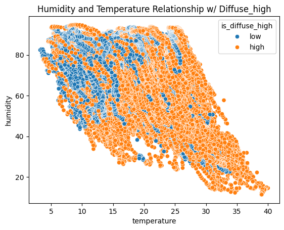 scatter-humidity & temperature