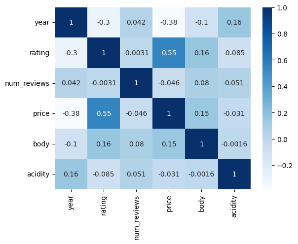 heat map-wine