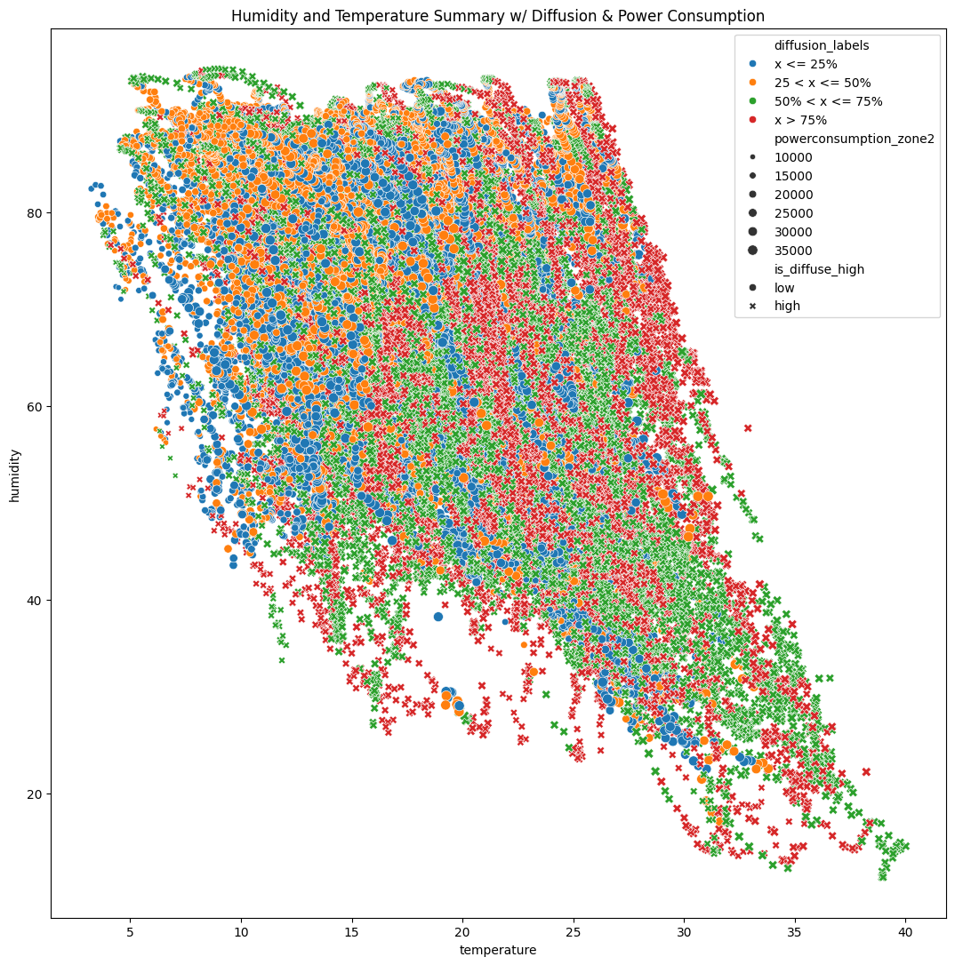 scatter-humidity & temperature saummry plot
